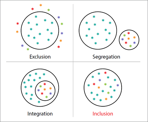 What inclusive classrooms look like