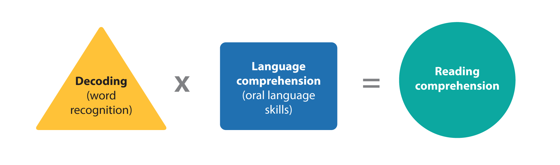 Simple View of Reading formula where decoding times language comprehension equals reading comprehension